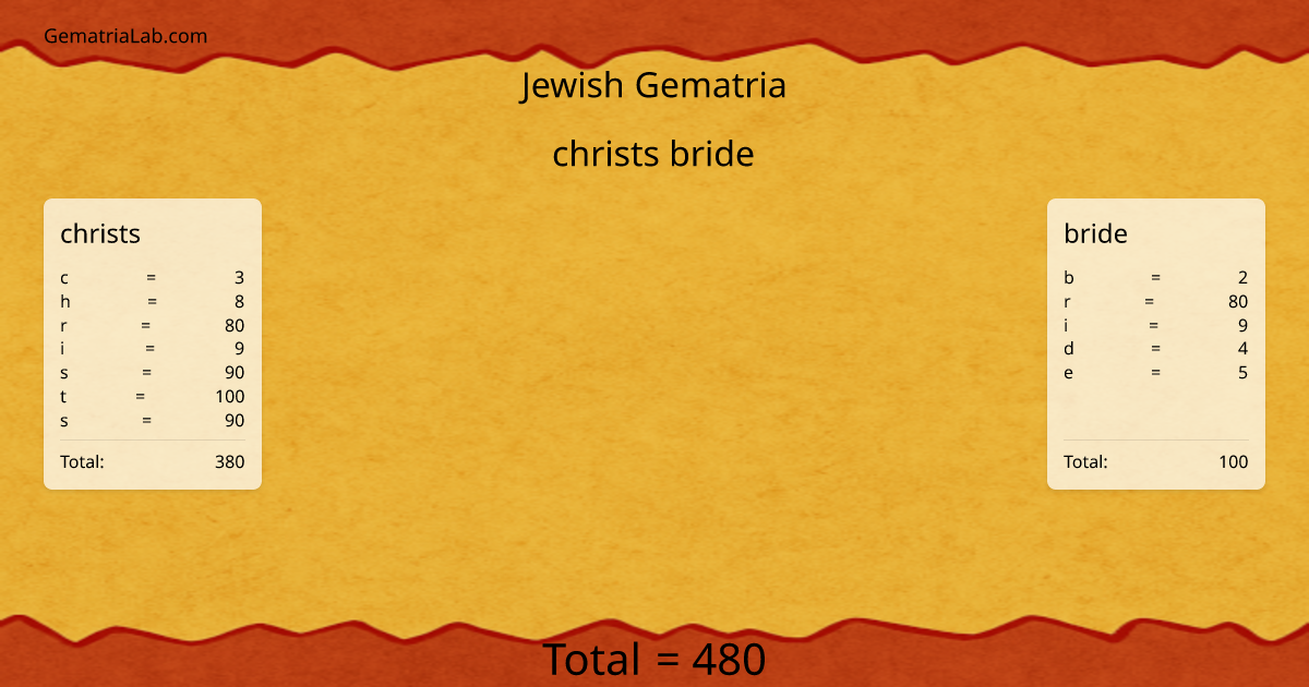christs bride in jewish Gematria
